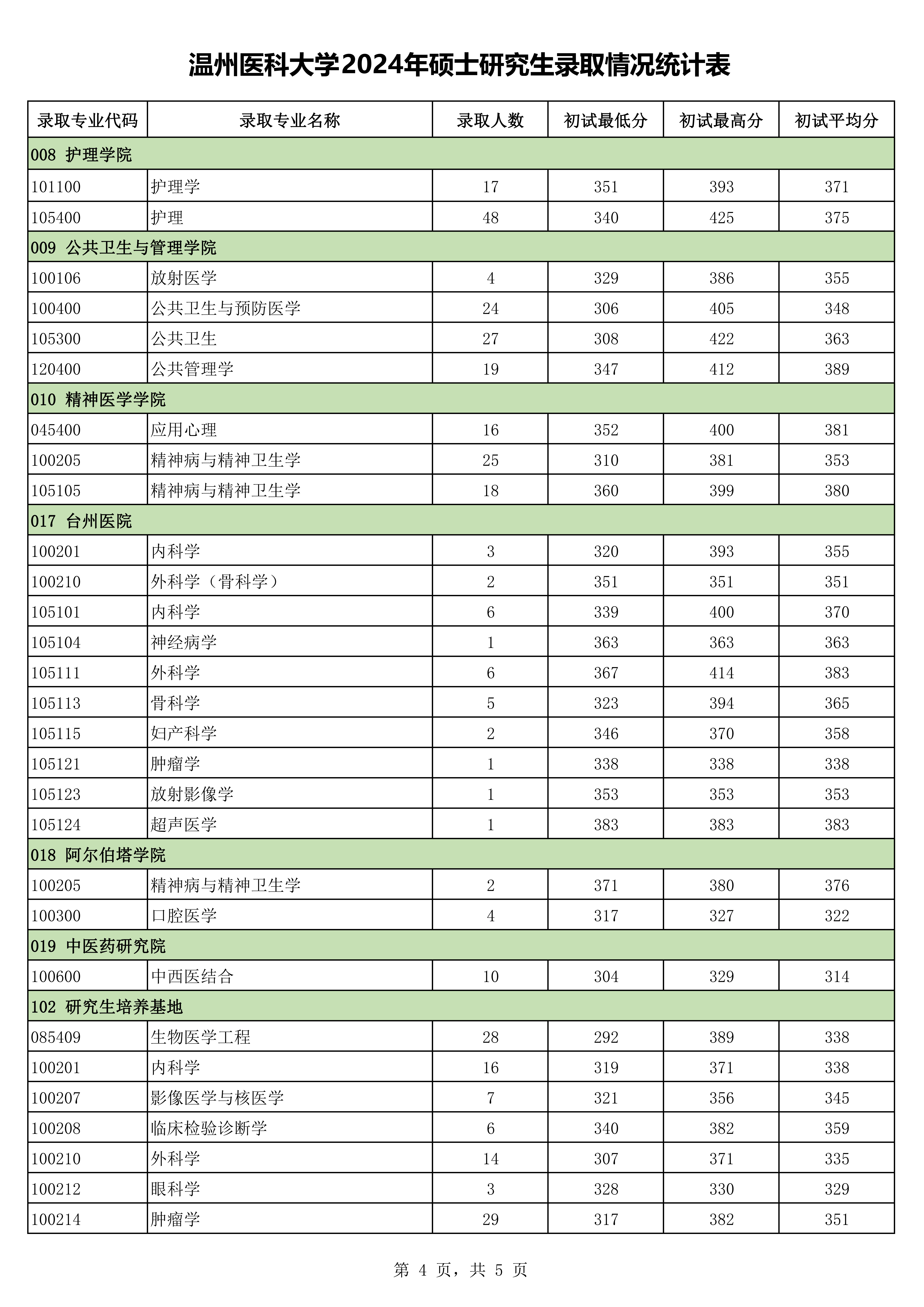 温州医科大学2024年硕士研究生录取情况统计表_03.png 温州医科大学2024年硕士研究生录取情况统计表_03.png